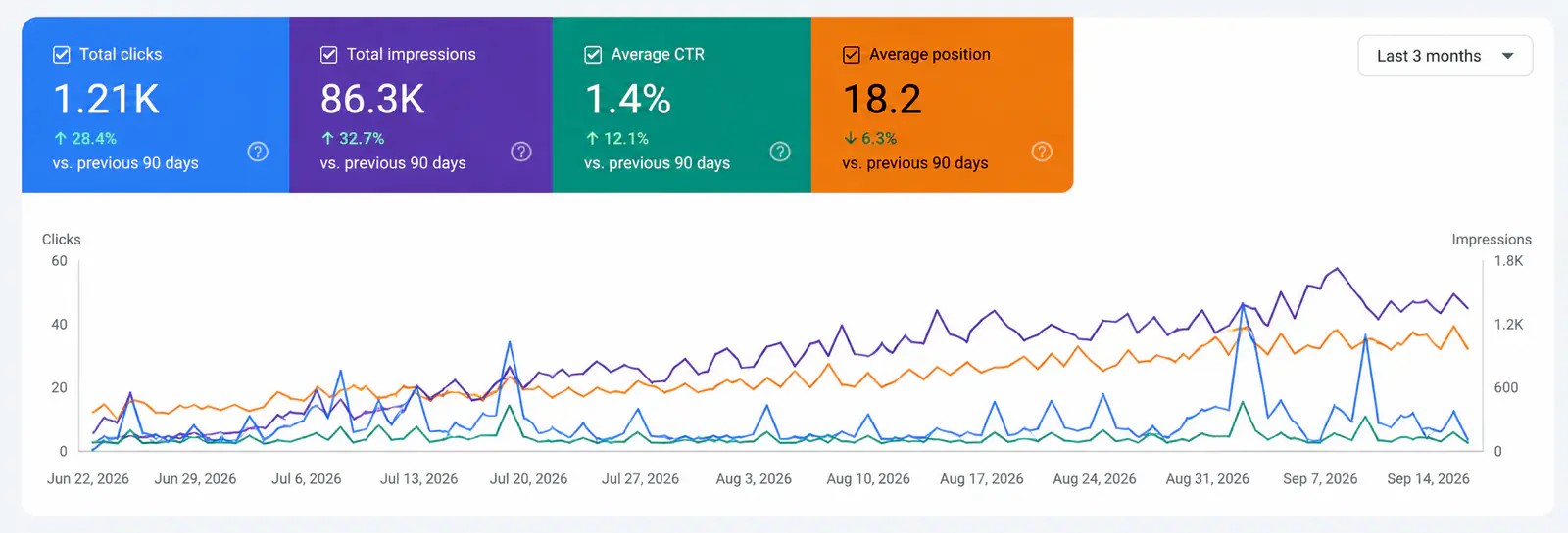An example Google Search Console performance report: total clicks, impressions, average click-through rate and average position, charted over three months.
